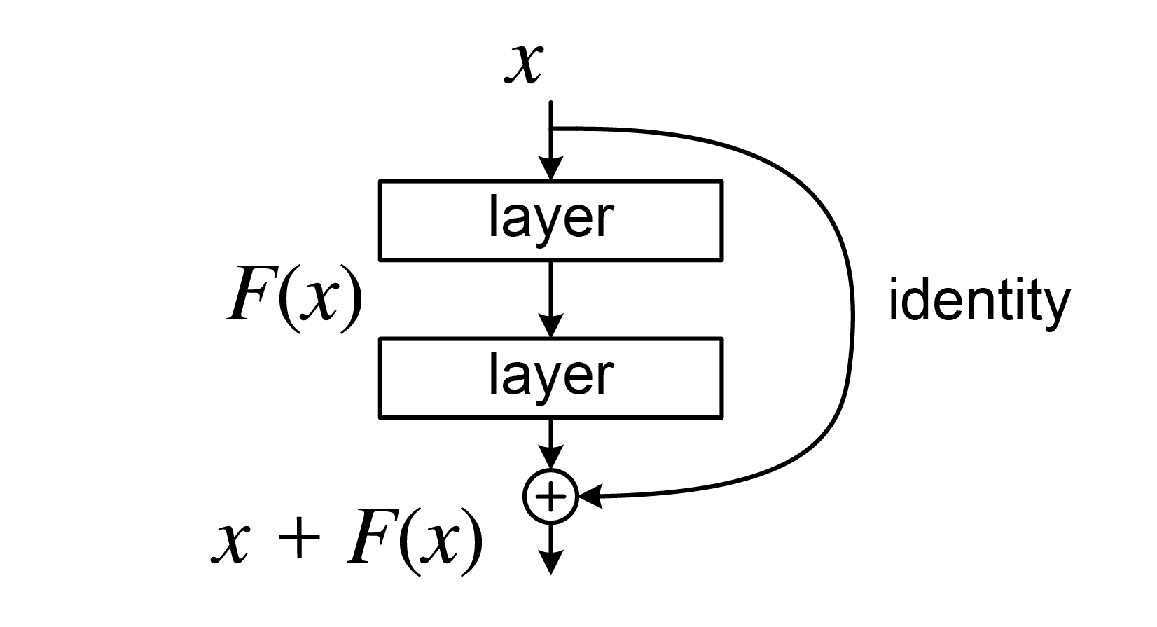 Paper Implementation, The ResNet Paper